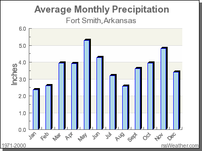 Average Rainfall for Fort Smith, Arkansas